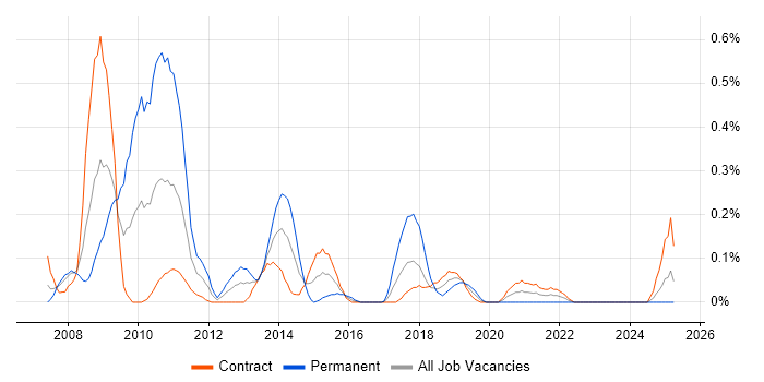 Job vacancy trend for InfoPath in Edinburgh