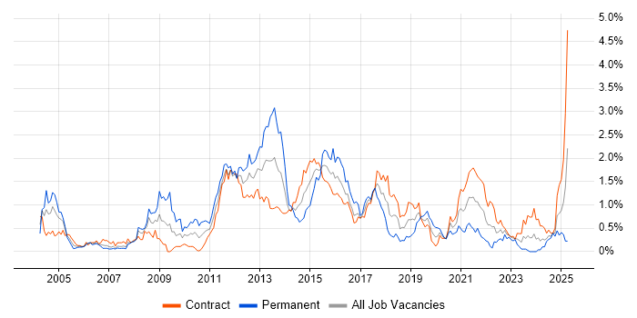 Job vacancy trend for Informatica in Edinburgh