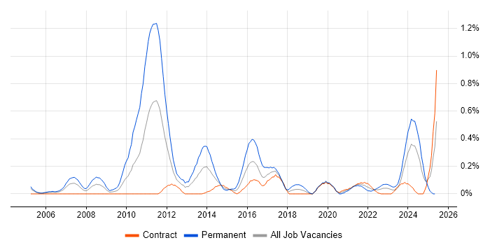 Job vacancy trend for Informatics in Edinburgh