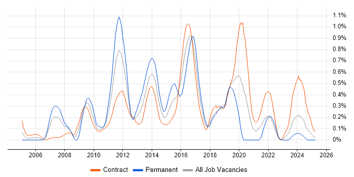 Job vacancy trend for Information Architecture in Edinburgh