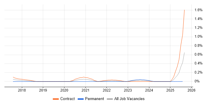 Job vacancy trend for Information Governance Officer in Edinburgh Job vacancy trend for Information Governance Officer in Edinburgh