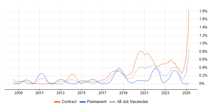 Job vacancy trend for Information Governance in Edinburgh