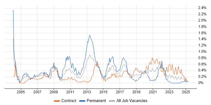 Job vacancy trend for Information Management in Edinburgh Job vacancy trend for Information Management in Edinburgh