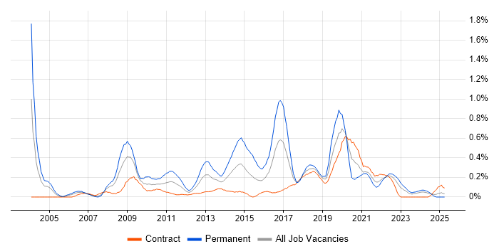 Job vacancy trend for Information Manager in Edinburgh