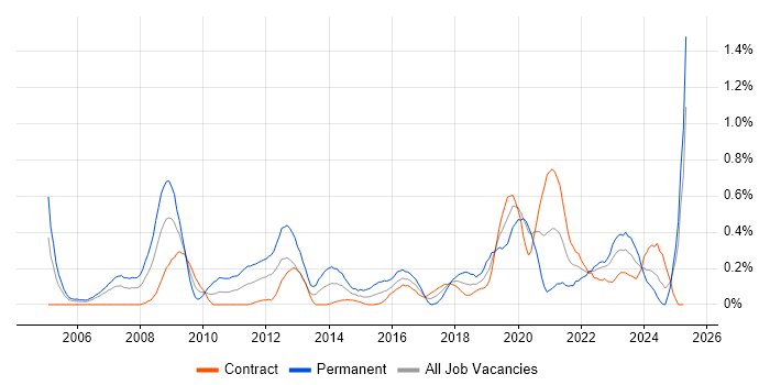 Job vacancy trend for Information Security Management in Edinburgh Job vacancy trend for Information Security Management in Edinburgh