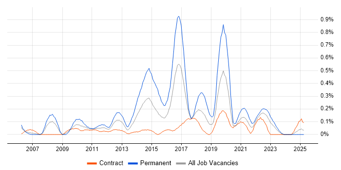 Job vacancy trend for Information Security Manager in Edinburgh
