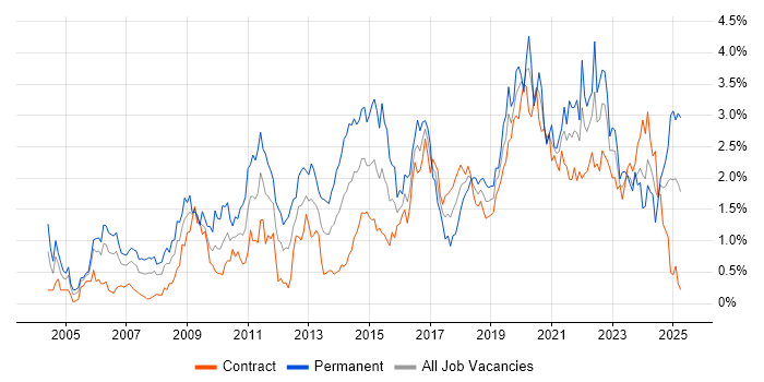 Job vacancy trend for Information Security in Edinburgh Job vacancy trend for Information Security in Edinburgh
