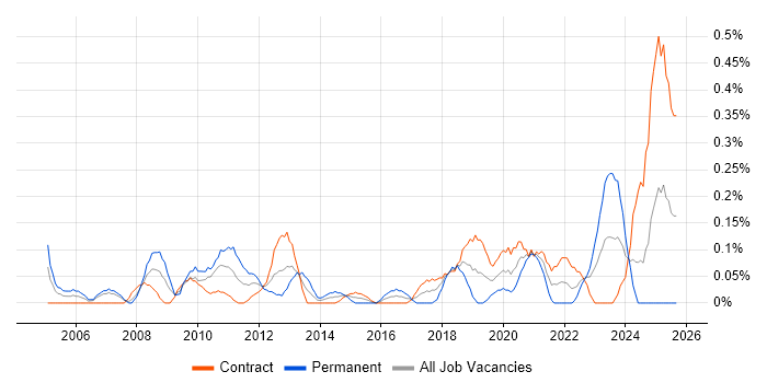 Information Specialist job vacancy trend in Edinburgh