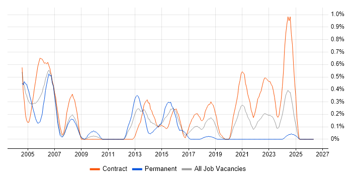 Informix job vacancy trend in Edinburgh