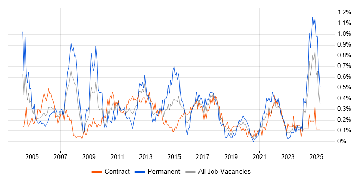 Job vacancy trend for Infrastructure Analyst in Edinburgh Job vacancy trend for Infrastructure Analyst in Edinburgh