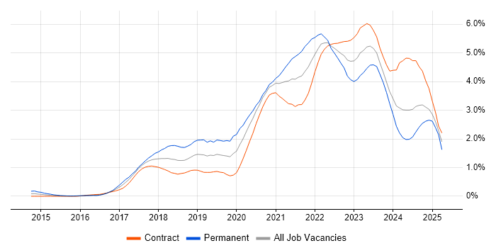 Job vacancy trend for Infrastructure as Code in Edinburgh
