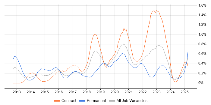 Job vacancy trend for Infrastructure Automation in Edinburgh
