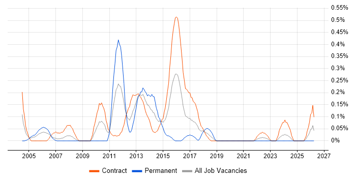 Infrastructure Delivery Manager job vacancy trend in Edinburgh