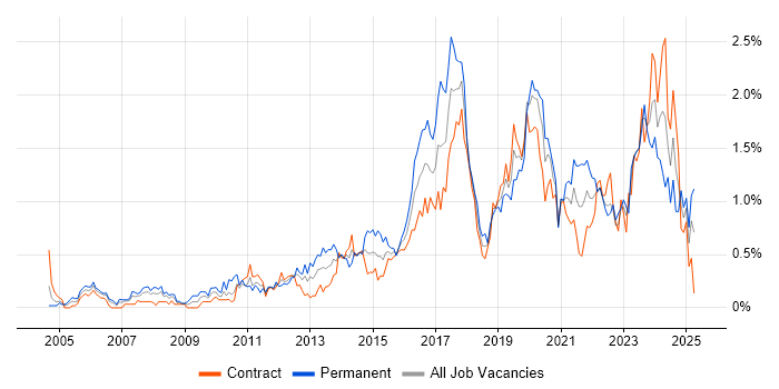 Job vacancy trend for Infrastructure Engineer in Edinburgh Job vacancy trend for Infrastructure Engineer in Edinburgh