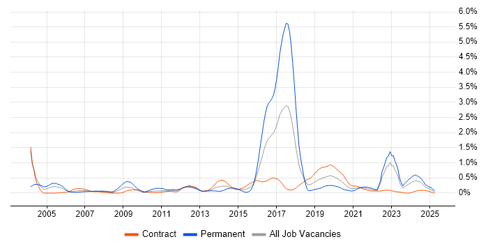 Job vacancy trend for Infrastructure Management in Edinburgh Job vacancy trend for Infrastructure Management in Edinburgh