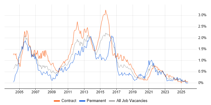 Infrastructure Manager job vacancy trend in Edinburgh
