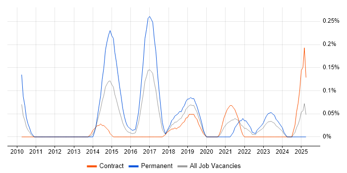 Job vacancy trend for Infrastructure Monitoring in Edinburgh