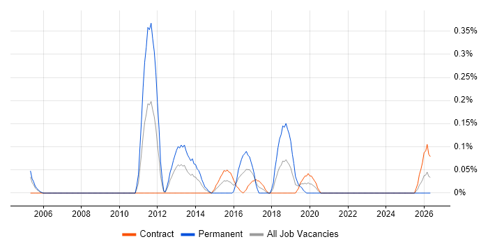 Infrastructure Services Manager job vacancy trend in Edinburgh