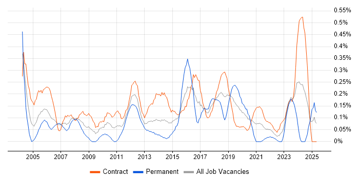 Job vacancy trend for Infrastructure Specialist in Edinburgh Job vacancy trend for Infrastructure Specialist in Edinburgh