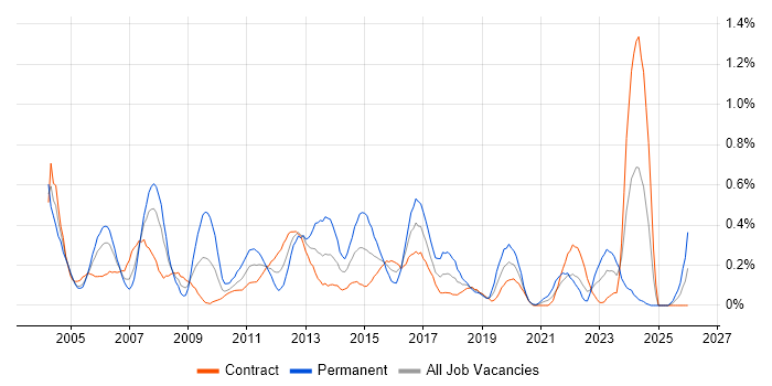 Infrastructure Support job vacancy trend in Edinburgh