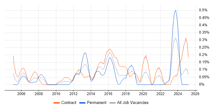 Job vacancy trend for Infrastructure Technical Architect in Edinburgh