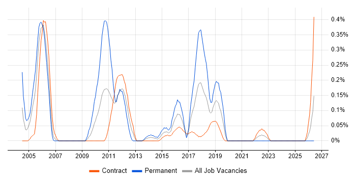 Infrastructure Transformation job vacancy trend in Edinburgh
