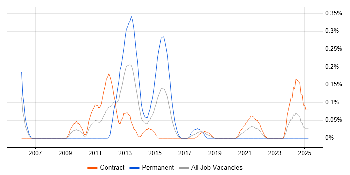 Job vacancy trend for Inmon Methodology in Edinburgh