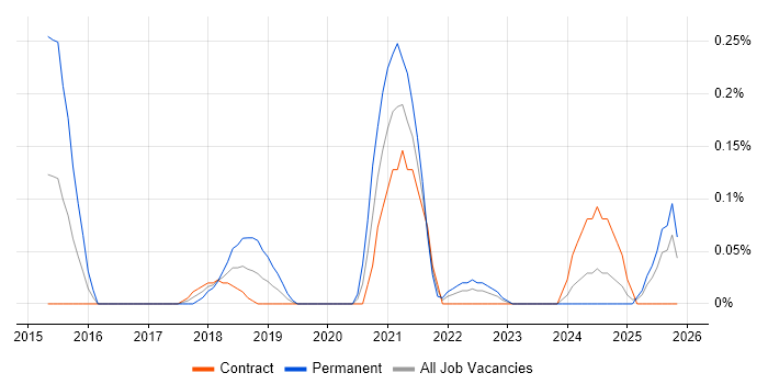 Insider Threat job vacancy trend in Edinburgh