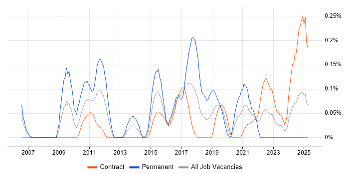 Job vacancy trend for Insight Analyst in Edinburgh