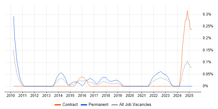 Job vacancy trend for Insight Manager in Edinburgh