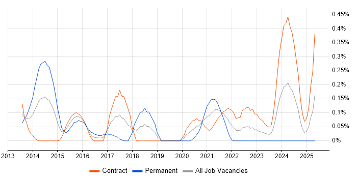 Job vacancy trend for Instagram in Edinburgh