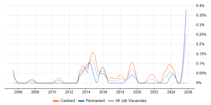 Instructional Design job vacancy trend in Edinburgh Instructional Design job vacancy trend in Edinburgh