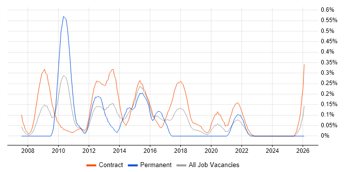 Insurance Business Analyst job vacancy trend in Edinburgh