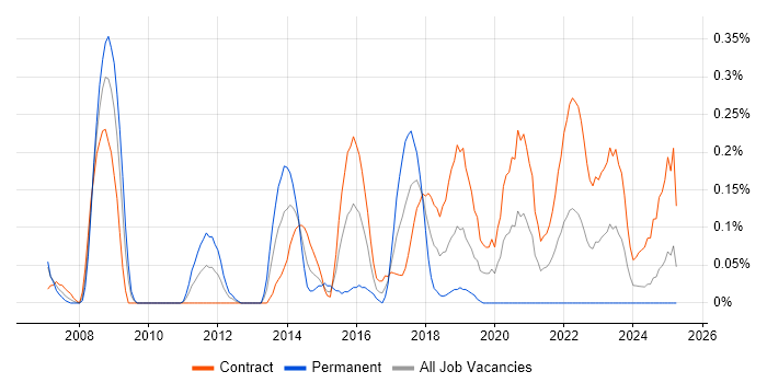Job vacancy trend for Integration Architect in Edinburgh