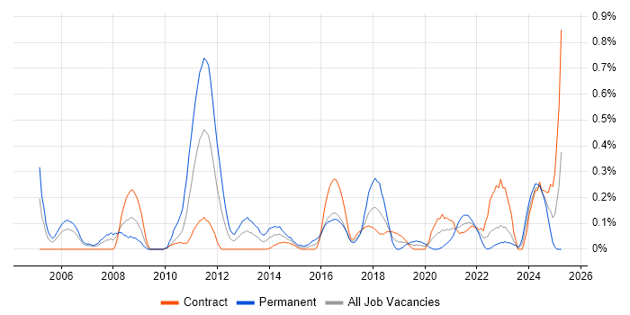 Job vacancy trend for Integration Developer in Edinburgh