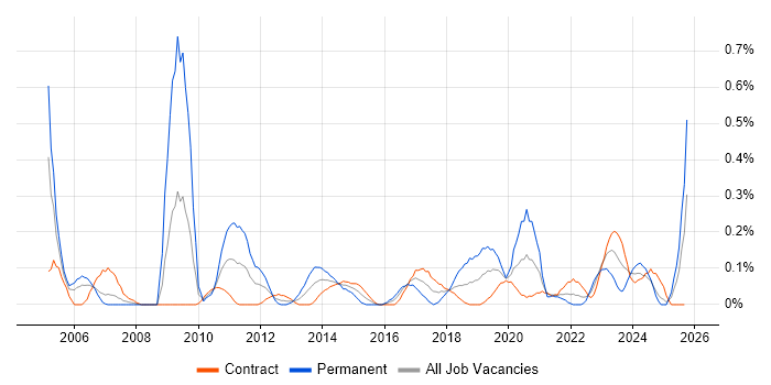 Integration Engineer job vacancy trend in Edinburgh Integration Engineer job vacancy trend in Edinburgh