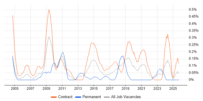 Integration Manager job vacancy trend in Edinburgh