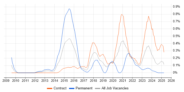 Job vacancy trend for Integration Patterns in Edinburgh