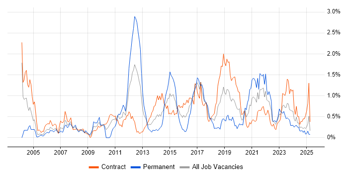 Job vacancy trend for Integration Testing in Edinburgh Job vacancy trend for Integration Testing in Edinburgh