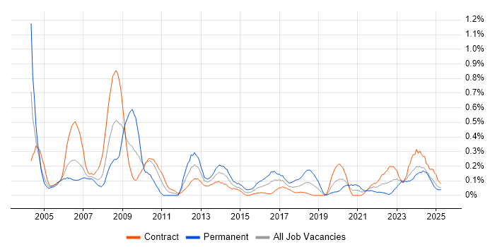 Job vacancy trend for Intel in Edinburgh