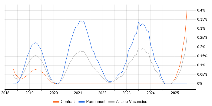Job vacancy trend for Intelligent Automation in Edinburgh