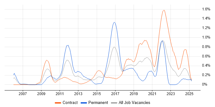 Job vacancy trend for Interaction Design in Edinburgh