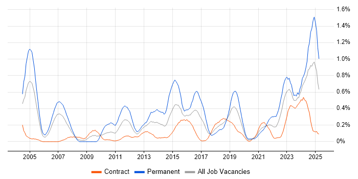 Job vacancy trend for Internal Audit in Edinburgh