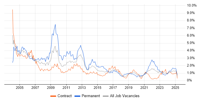 Job vacancy trend for Internet in Edinburgh Job vacancy trend for Internet in Edinburgh