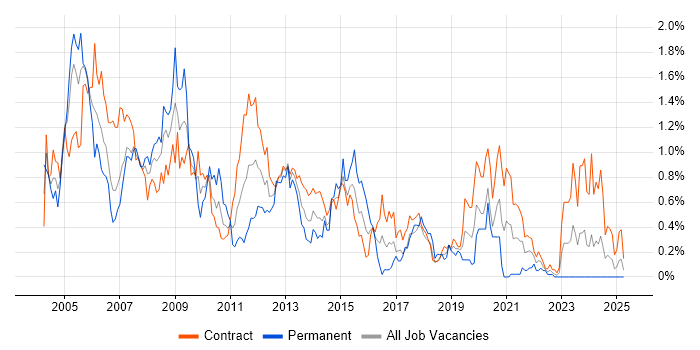 Job vacancy trend for Intranet in Edinburgh