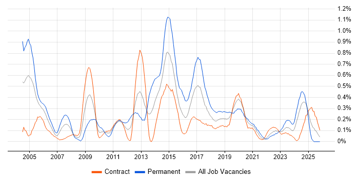 Intrusion Detection job vacancy trend in Edinburgh