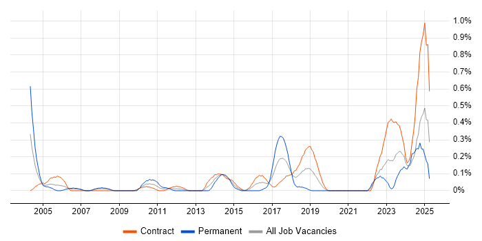 Job vacancy trend for Inventory Management in Edinburgh Job vacancy trend for Inventory Management in Edinburgh