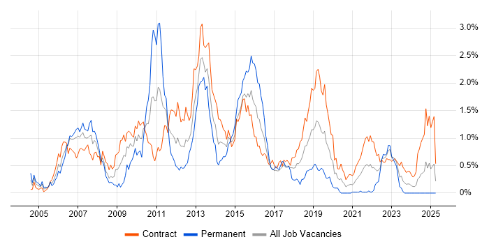 Job vacancy trend for Investment Banking in Edinburgh Job vacancy trend for Investment Banking in Edinburgh