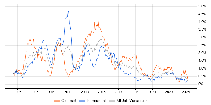 Job vacancy trend for Investment Management in Edinburgh Job vacancy trend for Investment Management in Edinburgh