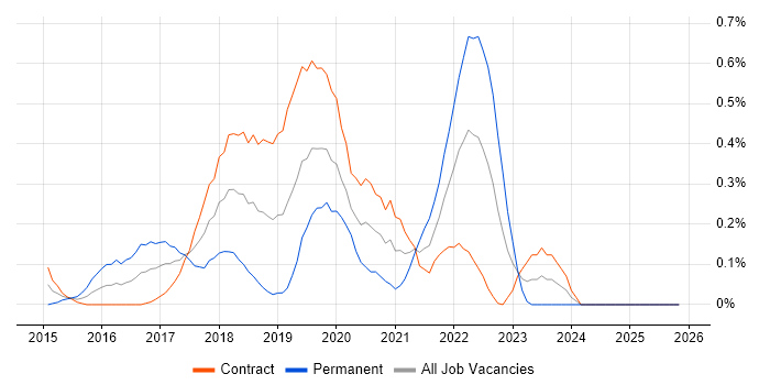 InVision job vacancy trend in Edinburgh